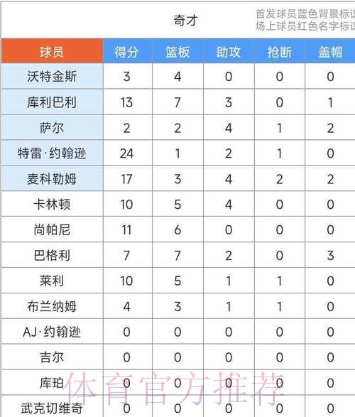 狄龙外线三分稳稳落袋，太阳88-67领先奇才到21分分差